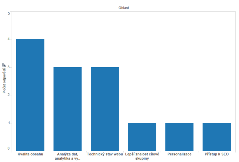 Na které oblasti SEO by se měly české firmy více zaměřit