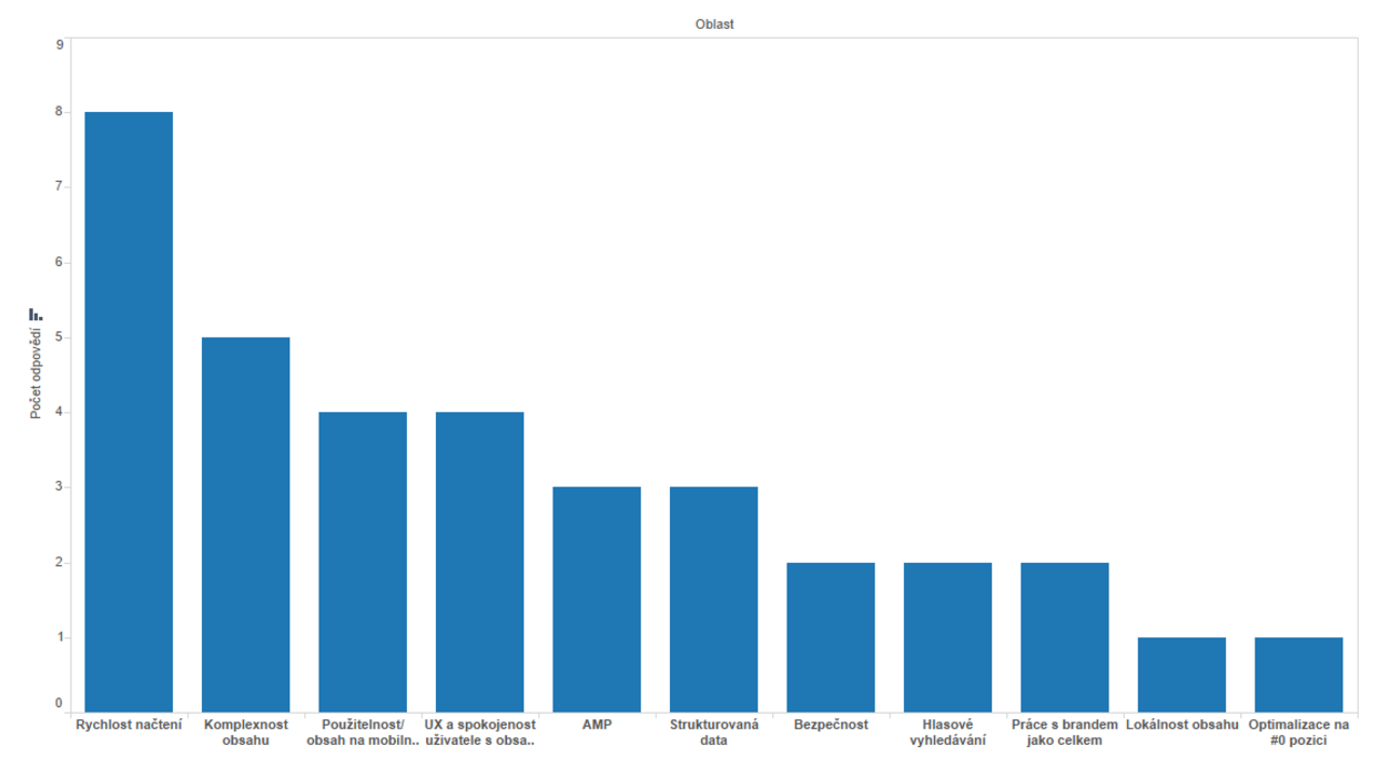 Jaké oblasti SEO budou posilovat