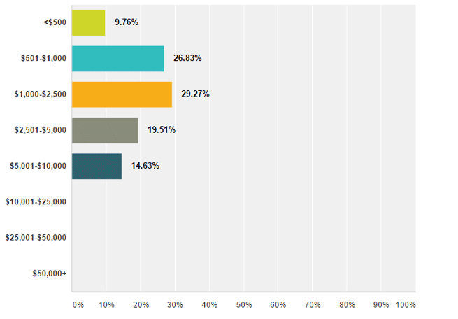 Kolik se investuje do SEO?