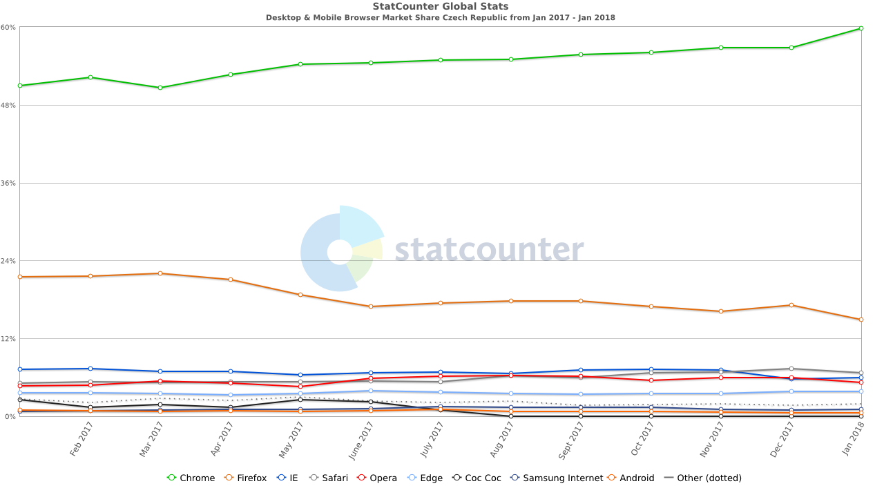 Počet uživatelů Chrome neustále roste