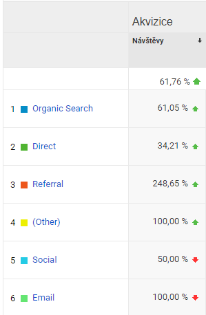 Změny ve struktuře návštěvnosti díky SEO