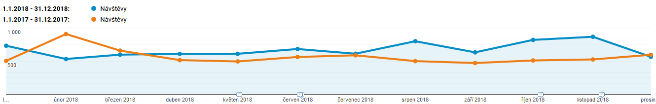 WAMAG návštěvnost webu