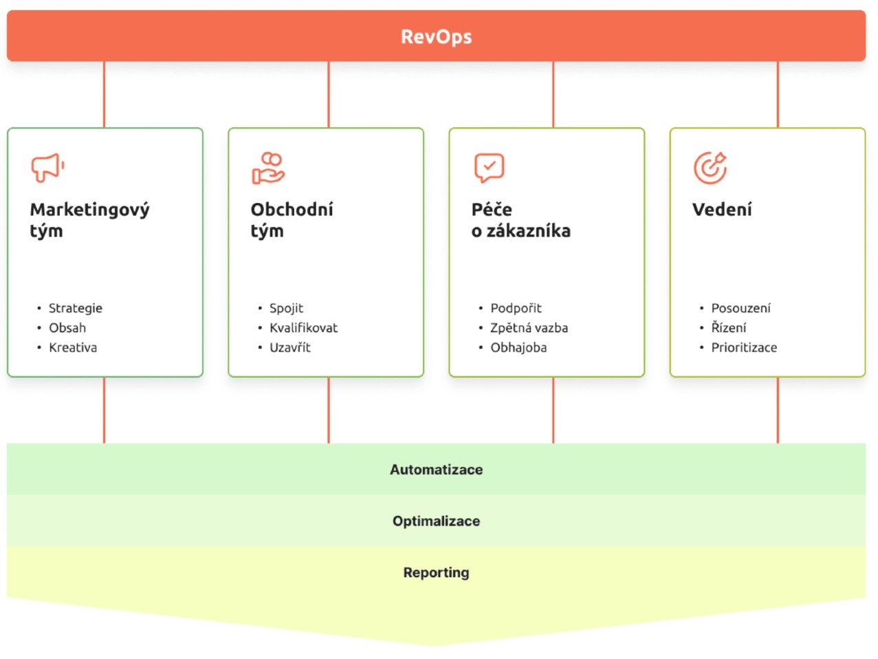 AITOM nabízí konzultace RevOps
